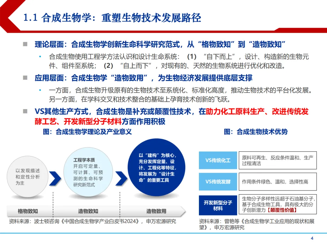 合成生物学中国市场前景及产业链上中下游投资机会分析报告