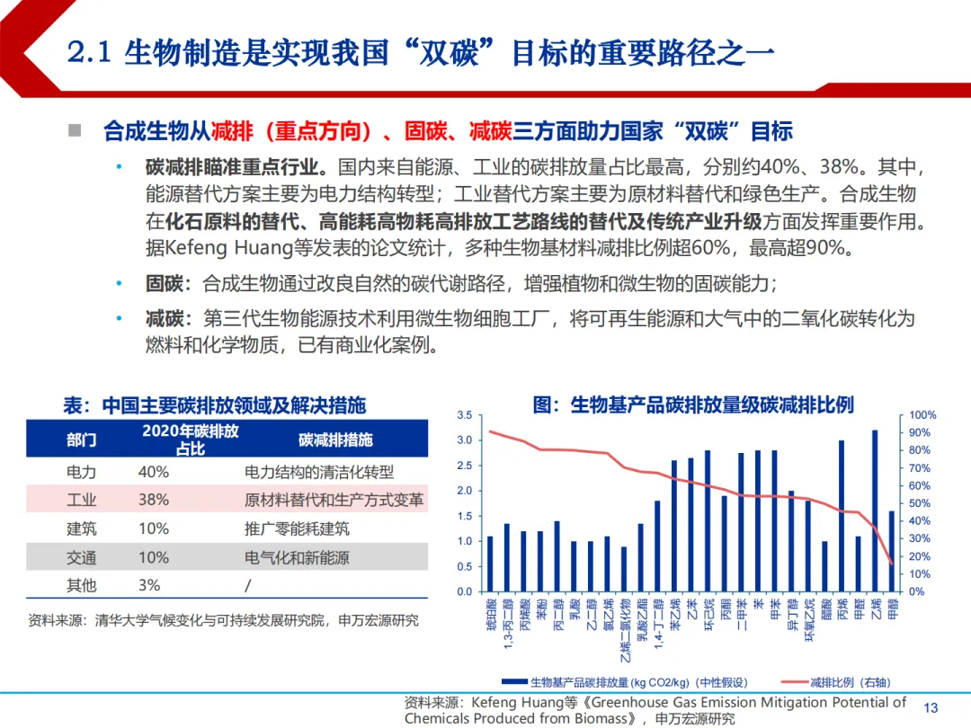 合成生物学中国市场前景及产业链上中下游投资机会分析报告