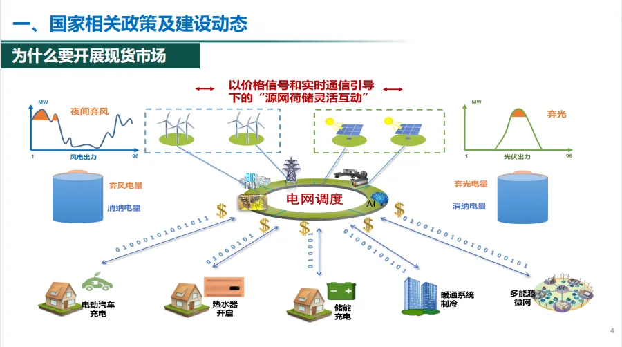 电力现货市场有关政策解析~
