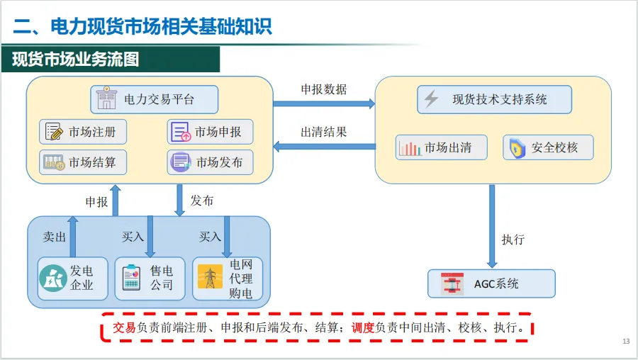电力现货市场有关政策解析~