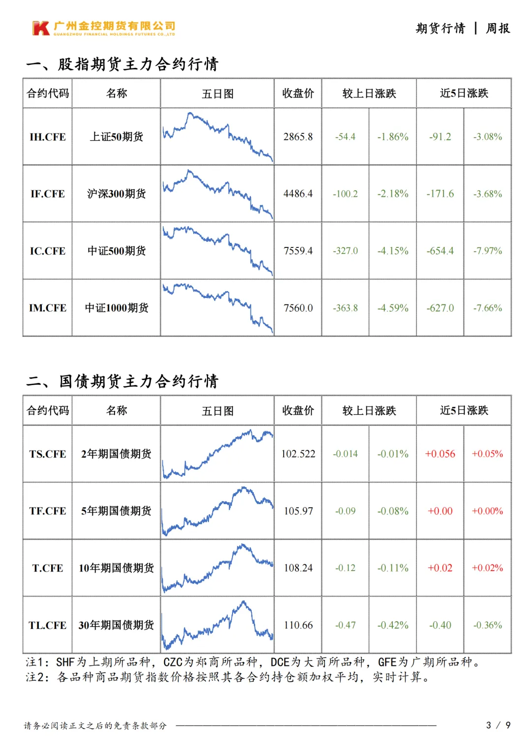 广州金控期货市场行情周度报告20260320