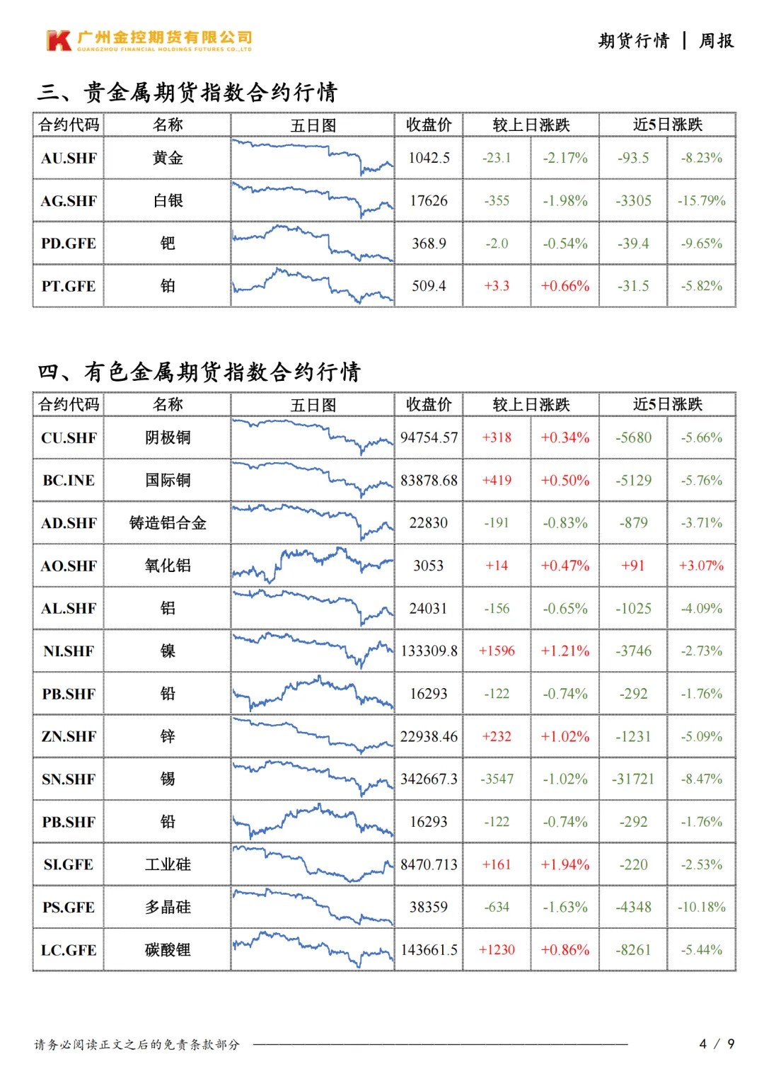 广州金控期货市场行情周度报告20260320