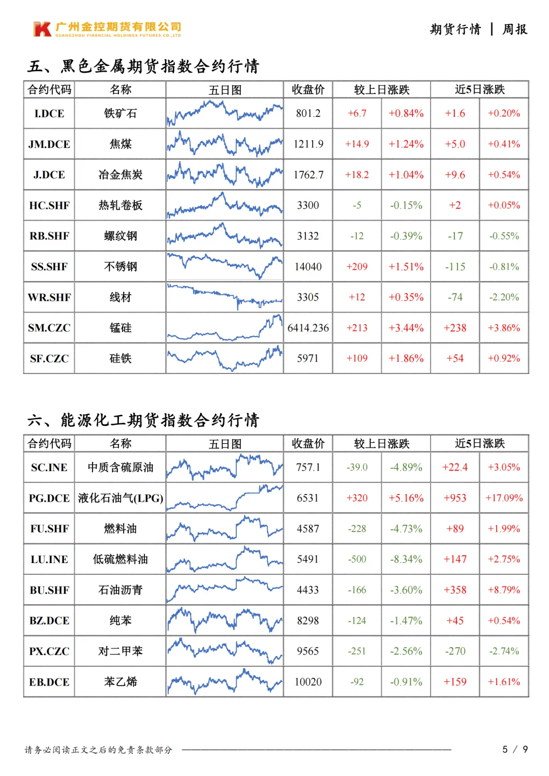 广州金控期货市场行情周度报告20260320