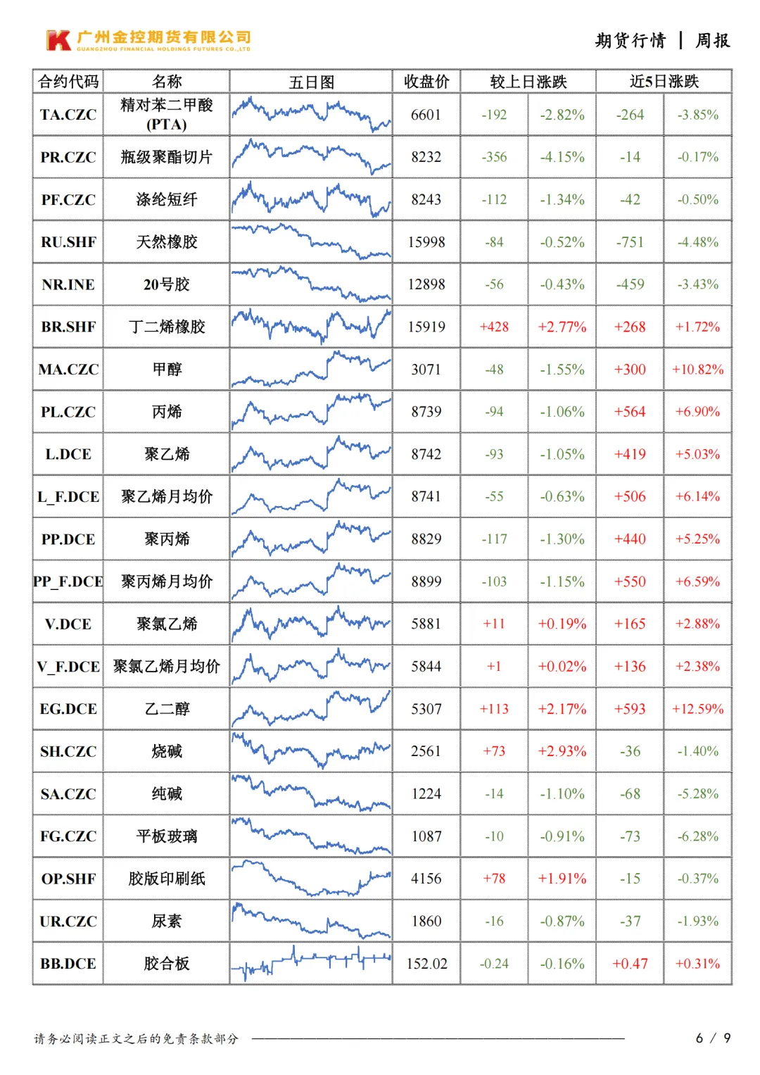 广州金控期货市场行情周度报告20260320