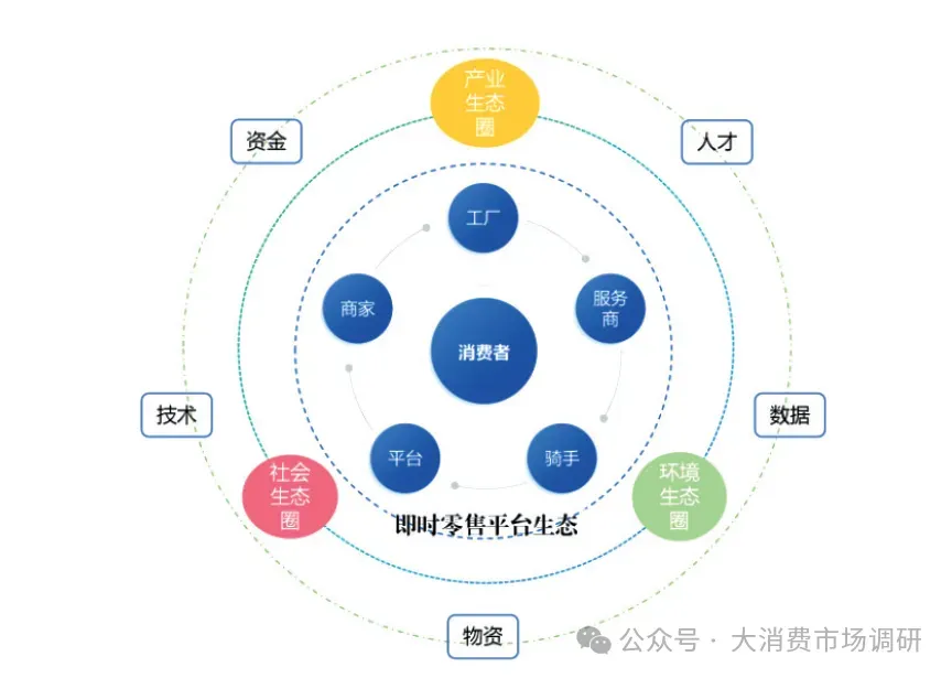 即时零售市场发展