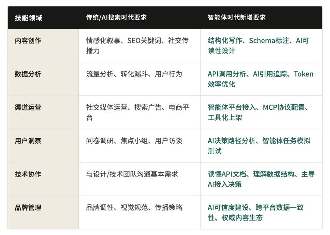 API营销你准备好了吗? 龙虾风暴~ 从流量漏斗到API调用:营销逻辑彻底变了! API经济时代的革命!