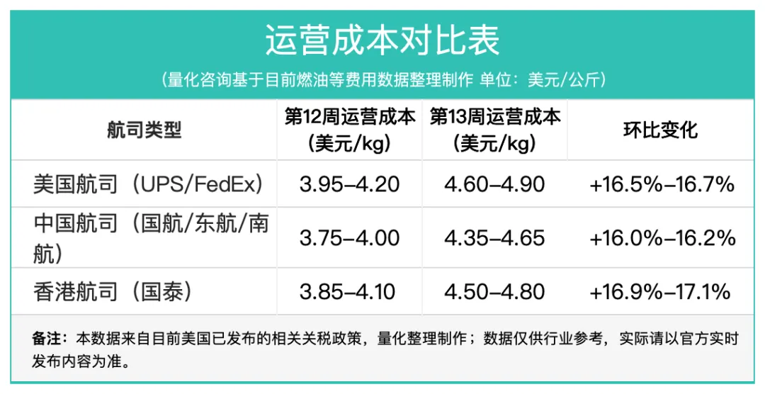 13周报:中国至美国空运市场趋势及价格分析报告(2026年3月23日—3月29日)