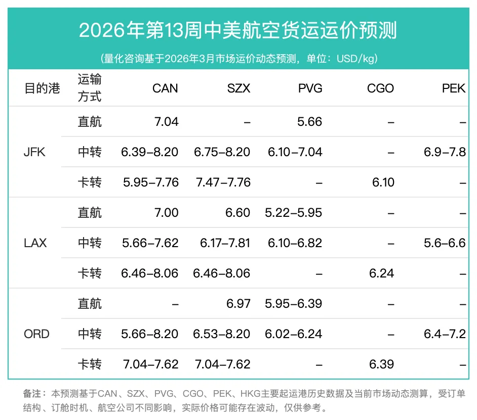 13周报:中国至美国空运市场趋势及价格分析报告(2026年3月23日—3月29日)