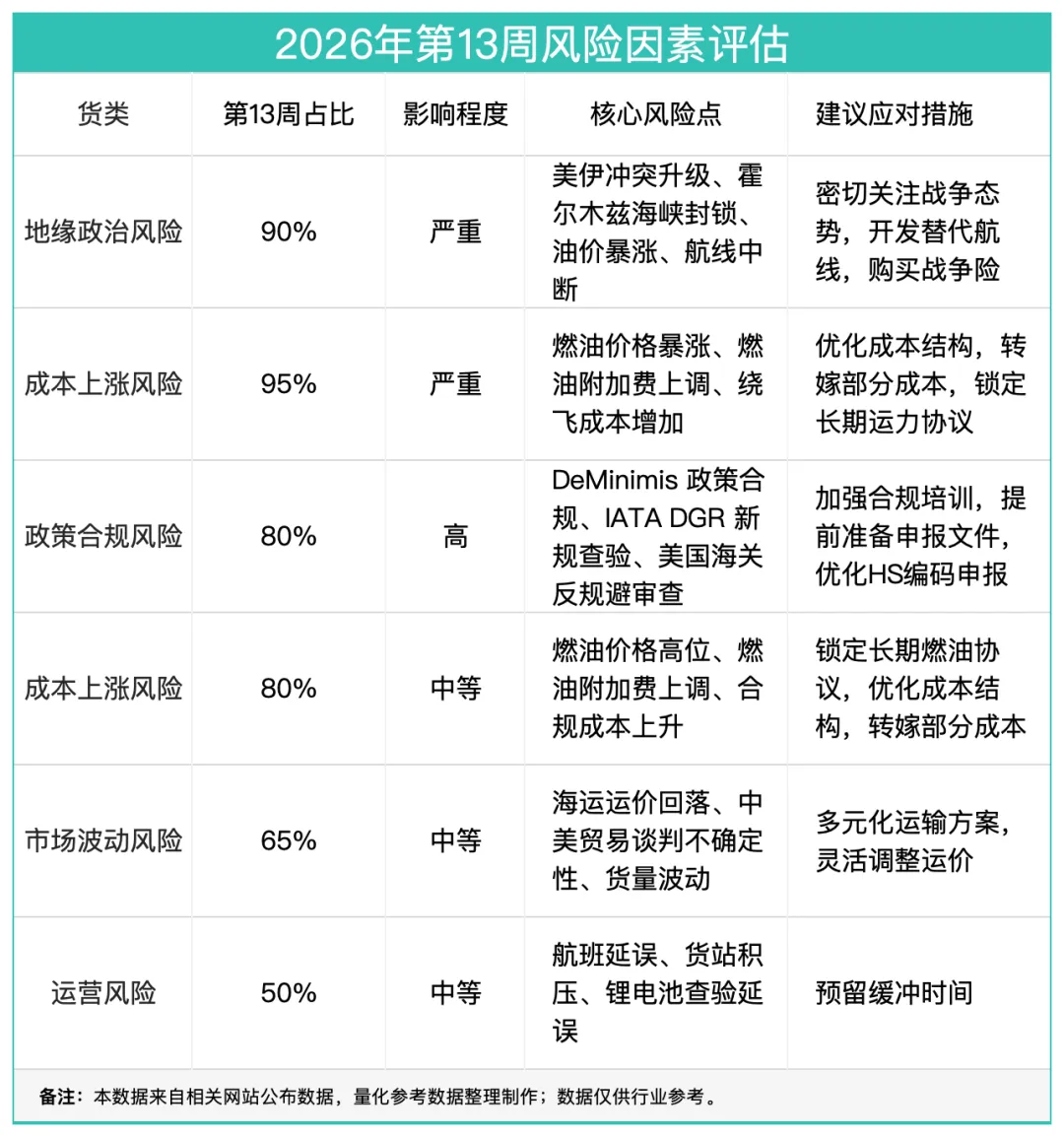 13周报:中国至美国空运市场趋势及价格分析报告(2026年3月23日—3月29日)
