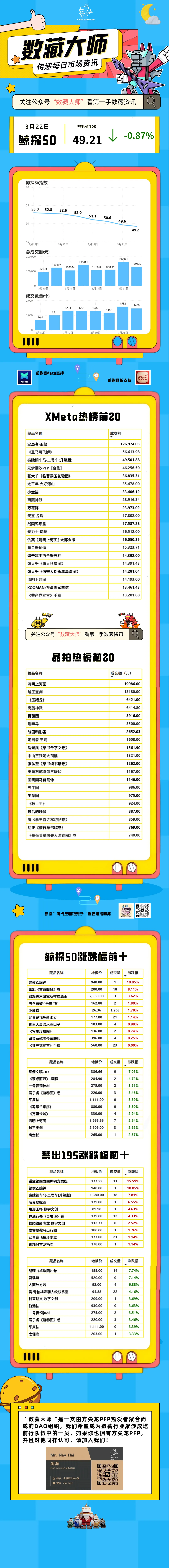 3.22数藏大师•市场日报