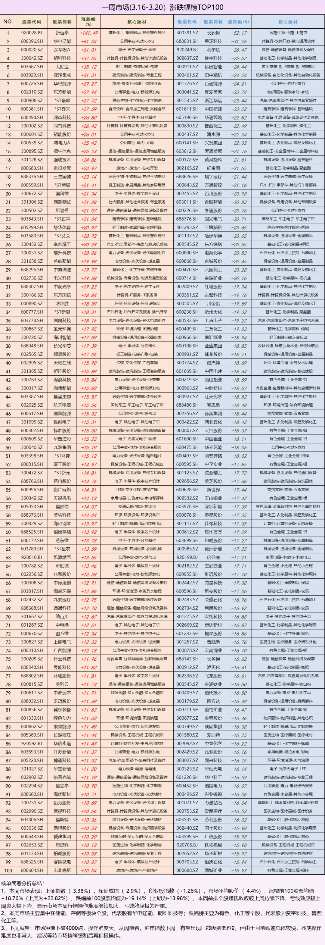 悦读荟“每周花萃”:华尔街的蜗牛 一周市场涨跌榜TOP100简析及近期均值走势图