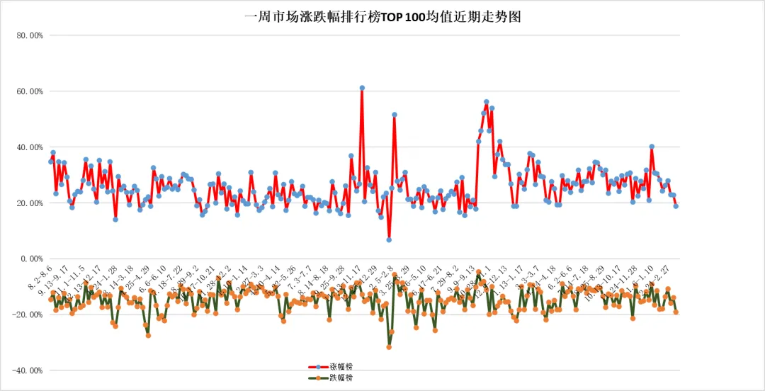 悦读荟“每周花萃”:华尔街的蜗牛 一周市场涨跌榜TOP100简析及近期均值走势图