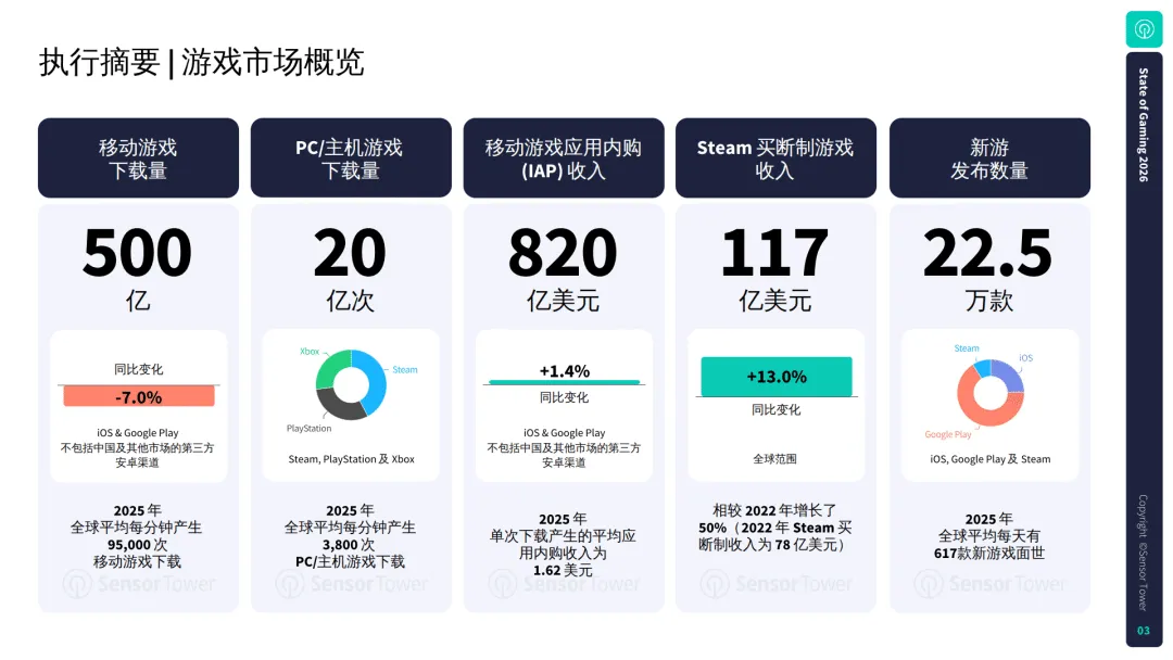 【全球行业报告库】2026年游戏市场报告:全球手游、PC及主机游 (附下载)
