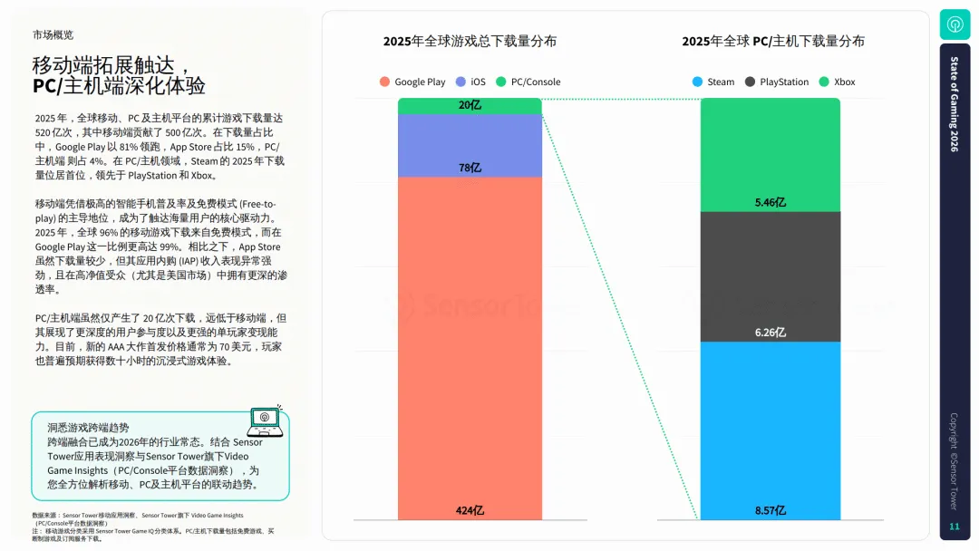 【全球行业报告库】2026年游戏市场报告:全球手游、PC及主机游 (附下载)