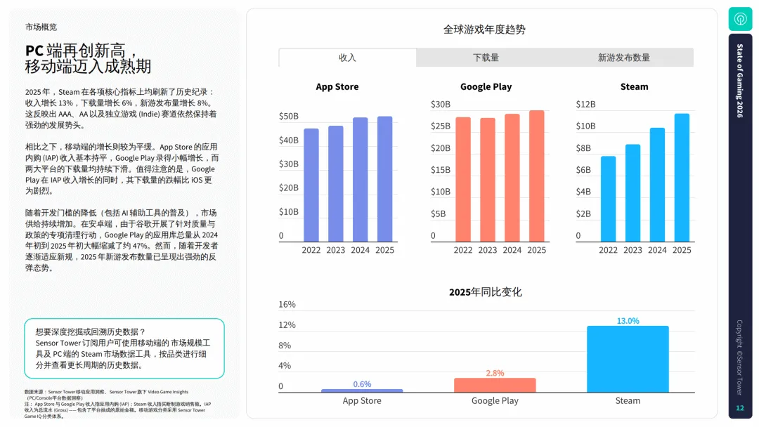 【全球行业报告库】2026年游戏市场报告:全球手游、PC及主机游 (附下载)