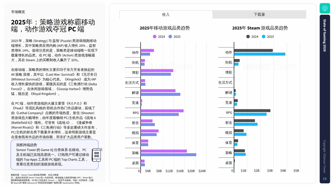 【全球行业报告库】2026年游戏市场报告:全球手游、PC及主机游 (附下载)