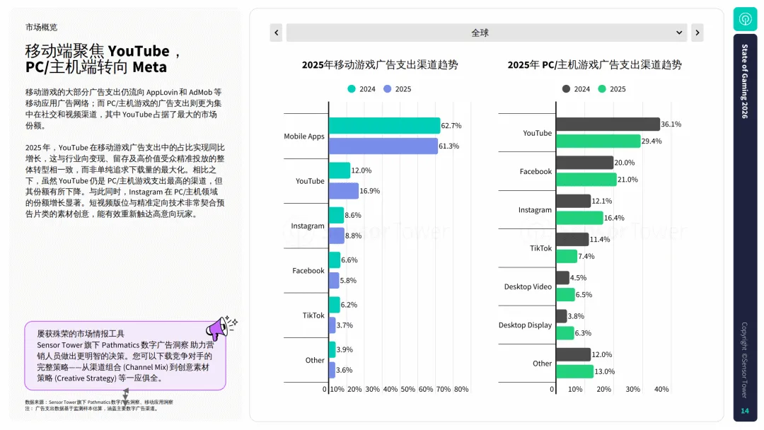 【全球行业报告库】2026年游戏市场报告:全球手游、PC及主机游 (附下载)