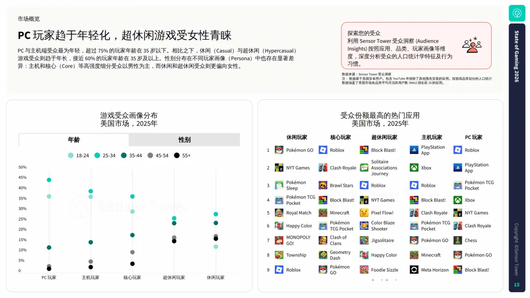 【全球行业报告库】2026年游戏市场报告:全球手游、PC及主机游 (附下载)