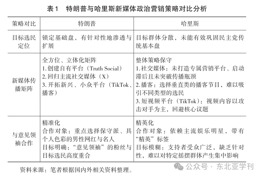 美国总统大选中的新媒体政治营销研究
