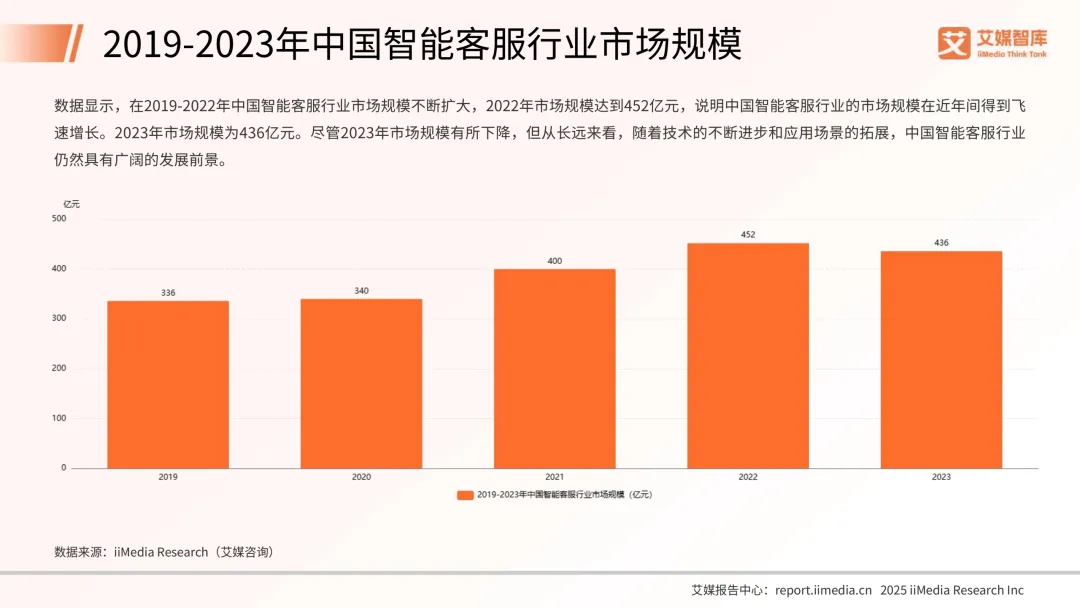 41页|2025年中国智能客服市场发展状况与用户行为调查数据