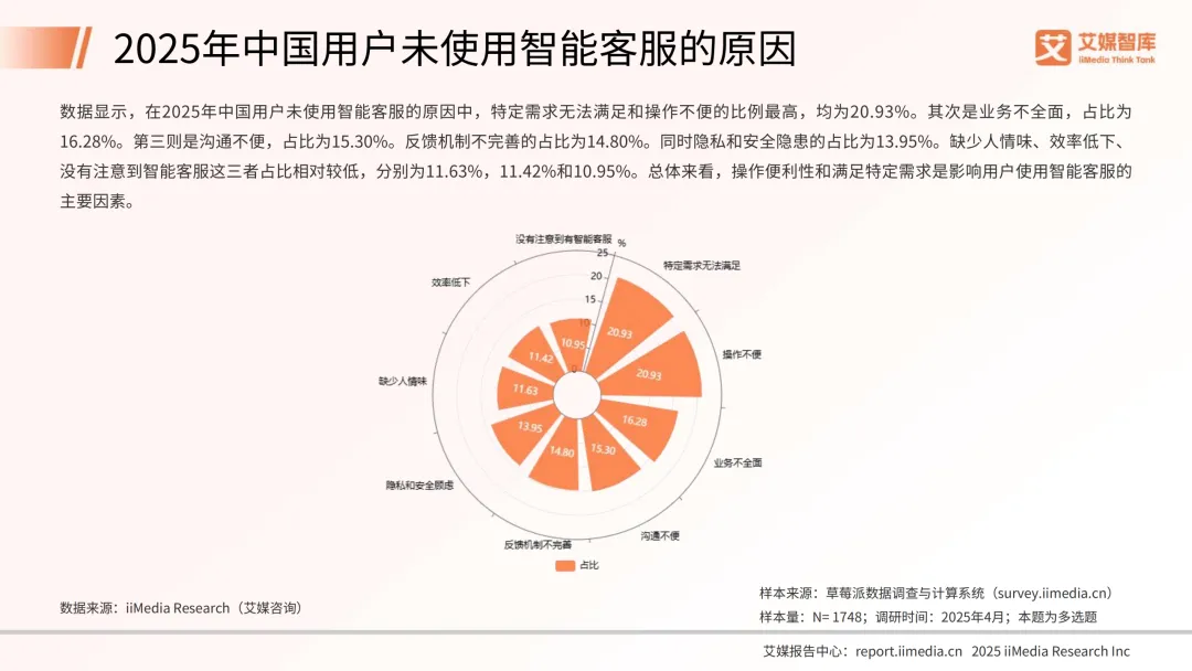 41页|2025年中国智能客服市场发展状况与用户行为调查数据