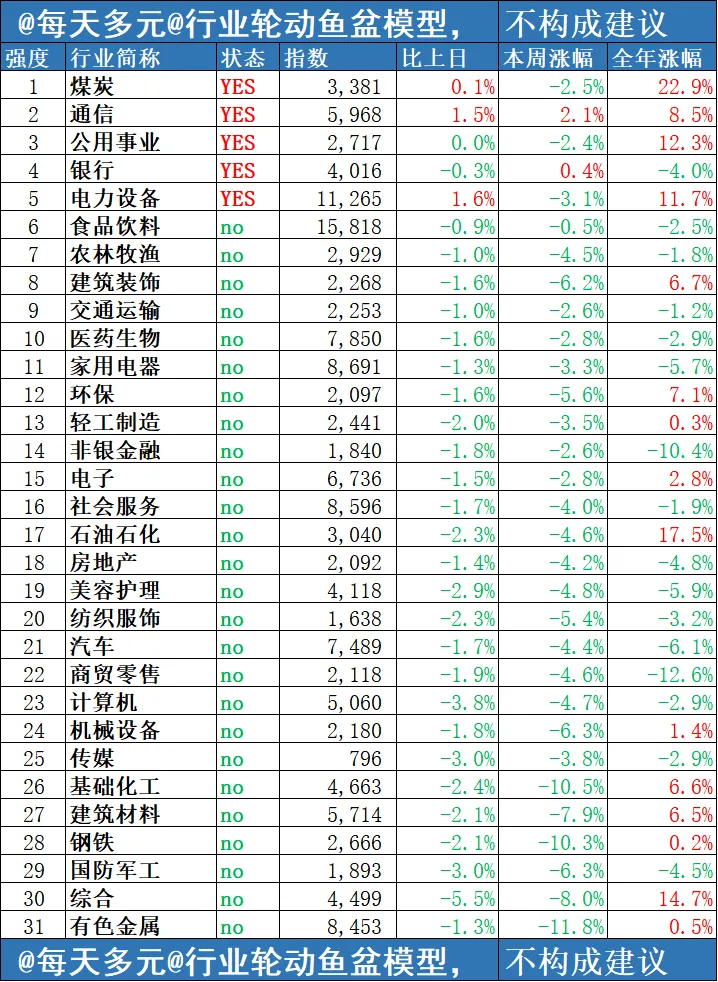 市场一周回顾和展望