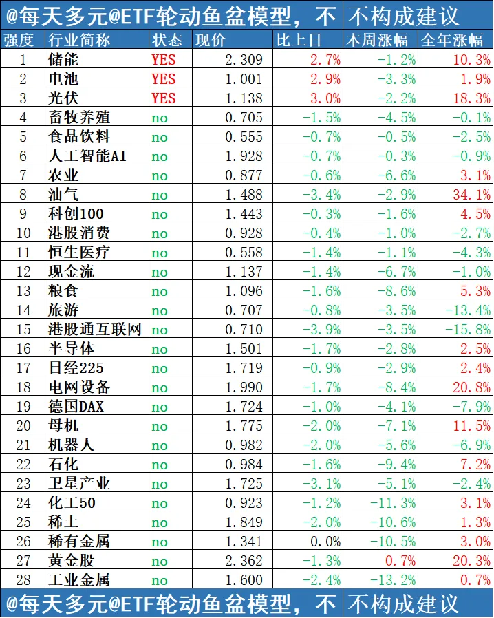 市场一周回顾和展望