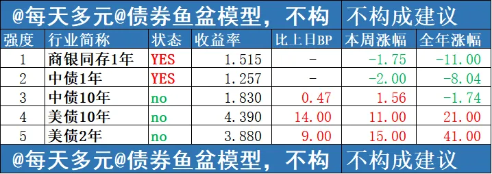市场一周回顾和展望
