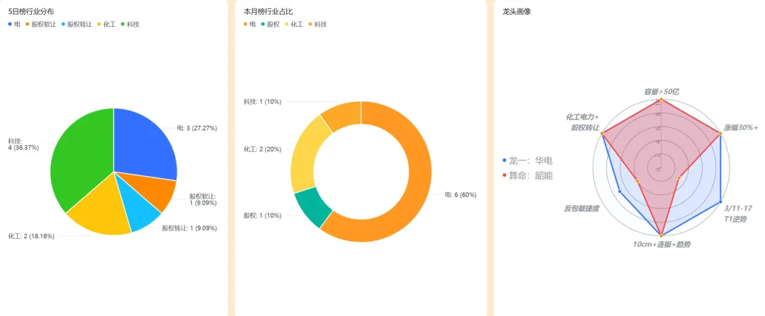3/22:如何写一篇与市场同频的复盘笔记