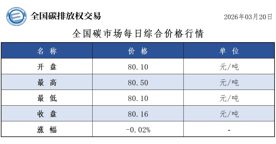 全国碳市场每日成交数据20260320