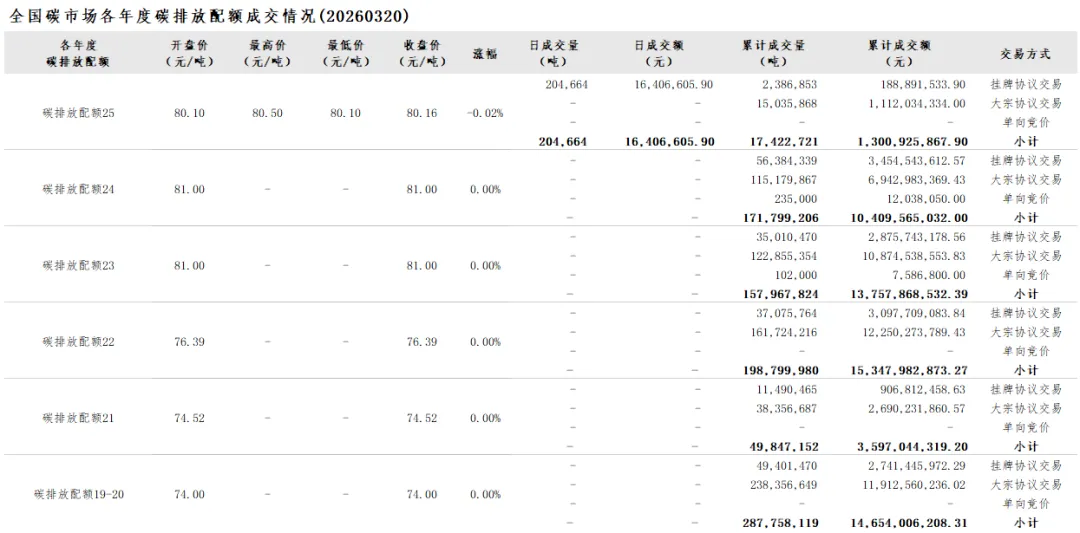 全国碳市场每日成交数据20260320