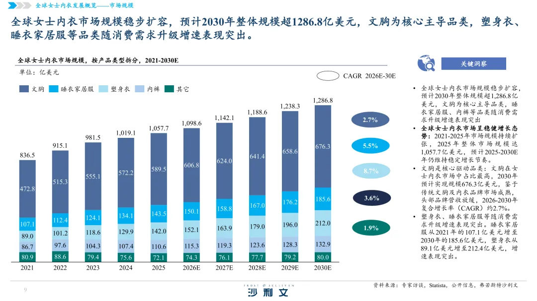 48页|2026全球女士内衣市场洞察白皮书