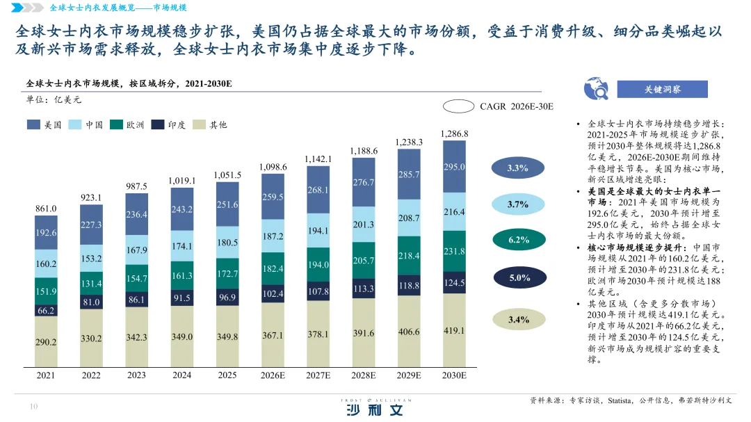 48页|2026全球女士内衣市场洞察白皮书