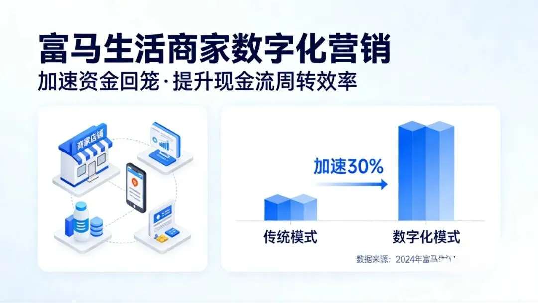富马生活:商家数字化营销的五大核心价值你得到了吗?