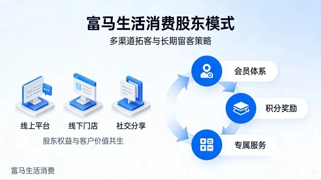 富马生活:商家数字化营销的五大核心价值你得到了吗?