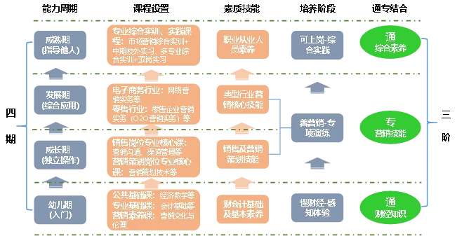 2026单招季 | 文化管理系之市场营销专业报考指南