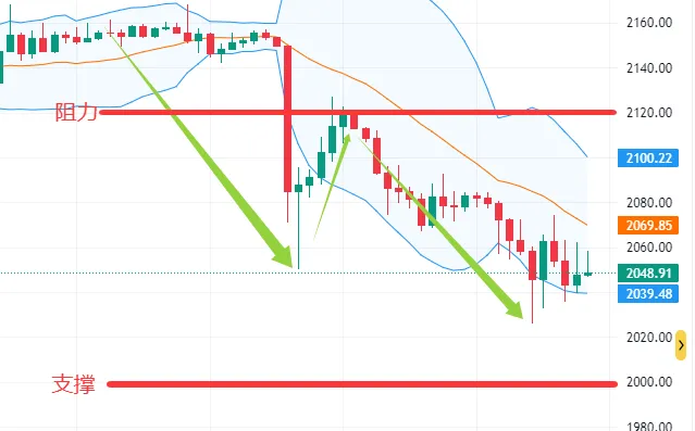 加息幽灵再现,加密市场的“黄金坑”还是“无底洞”?
