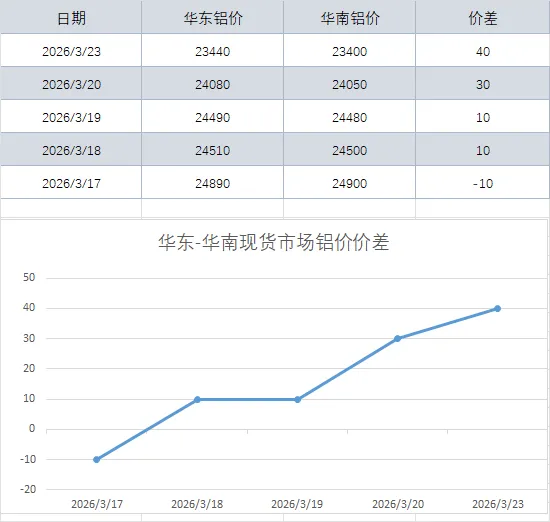 现货价差|华东-华南现货市场铝价价差(2026-3-23)