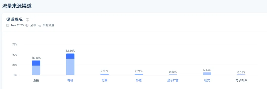 户外工具独立站靠内容营销,年入1.3亿美金!