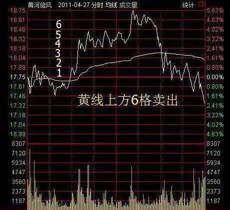 A股市场:一生只需做精一只股票,“黄线上方6格卖出,黄线下方4格买进”,这是我对大家最真挚的忠告