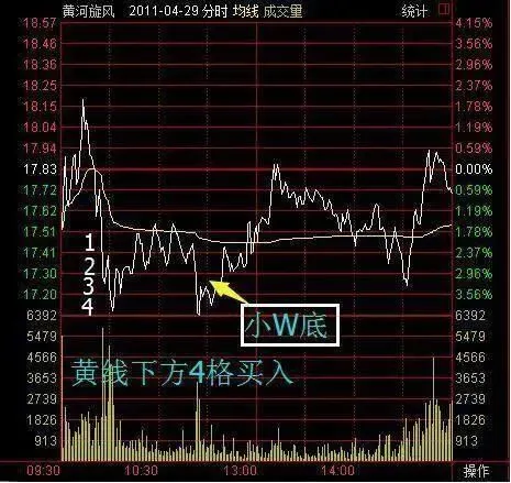 A股市场:一生只需做精一只股票,“黄线上方6格卖出,黄线下方4格买进”,这是我对大家最真挚的忠告