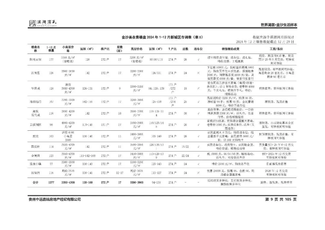 鸿隆滨湖湾3期2025年度营销方案(含部分参考方案) -培训 -房地产