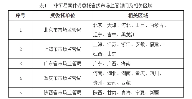 市场监管总局关于进一步完善经营者集中委托审查制度的公告