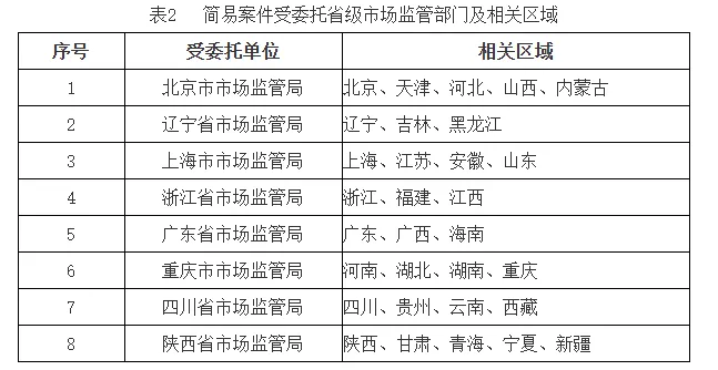 市场监管总局关于进一步完善经营者集中委托审查制度的公告