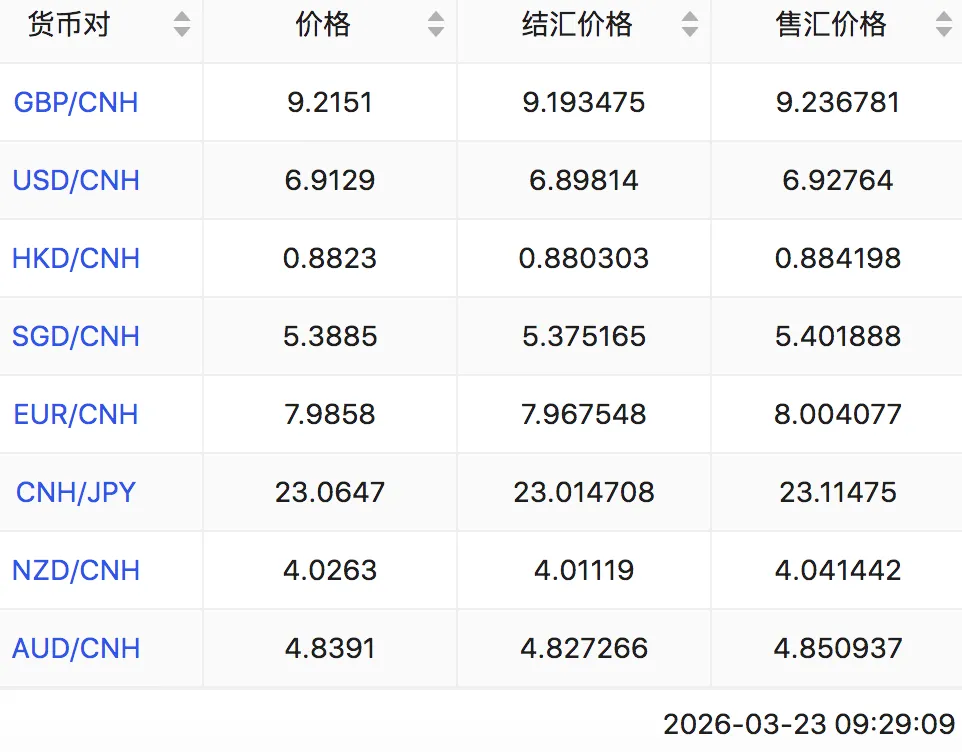 今日03-23,今日的外汇市场中,美元表现最为强劲,特别是对日元的价值增长明显
