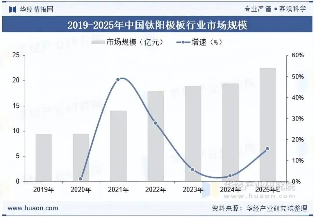 2025年全球及中国钛阳极板行业市场规模、竞争格局及重点企业分析