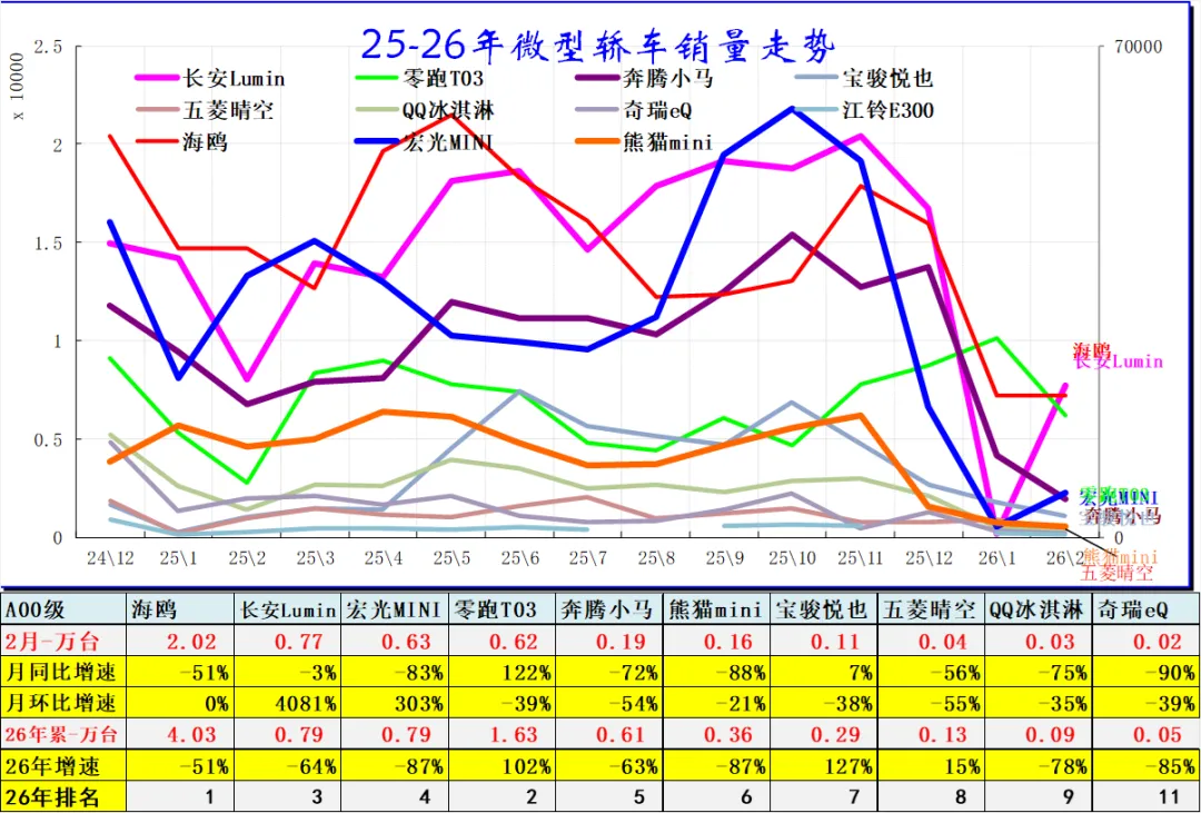 2026年2月乘用车细分市场车型走势