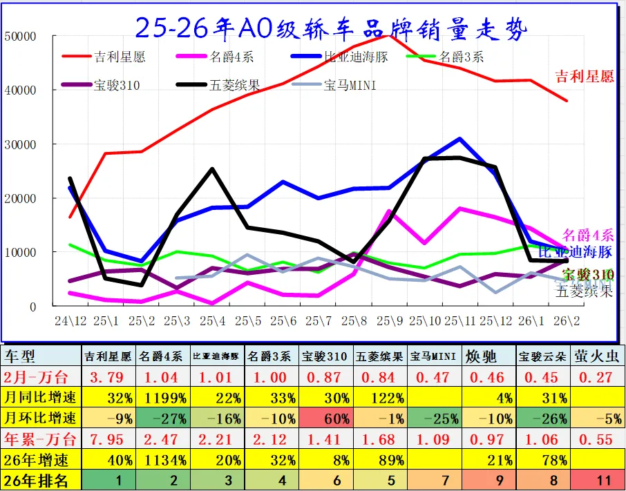 2026年2月乘用车细分市场车型走势