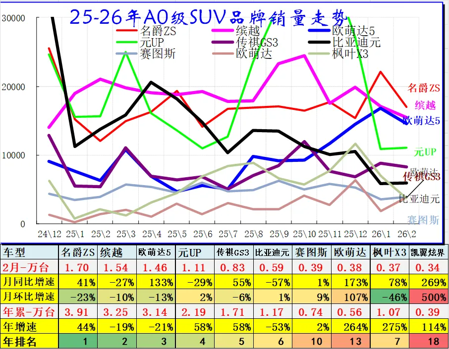 2026年2月乘用车细分市场车型走势
