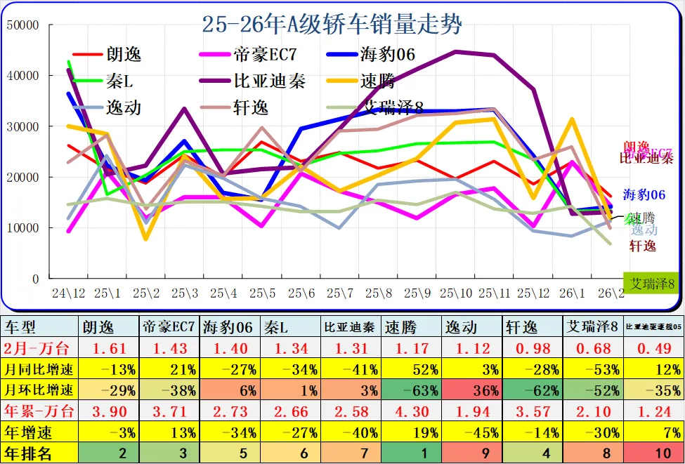2026年2月乘用车细分市场车型走势